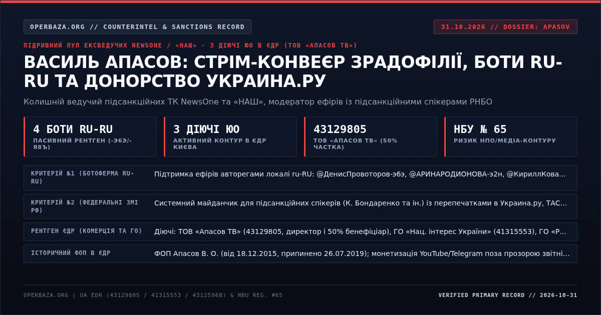 Оперативна картка досьє: Василь Апасов — ефіри з підсанкційними спікерами, боти ru-RU та 3 активні ЮО в ЄДР 43129805/41315553/43125968 (31.10.2026)