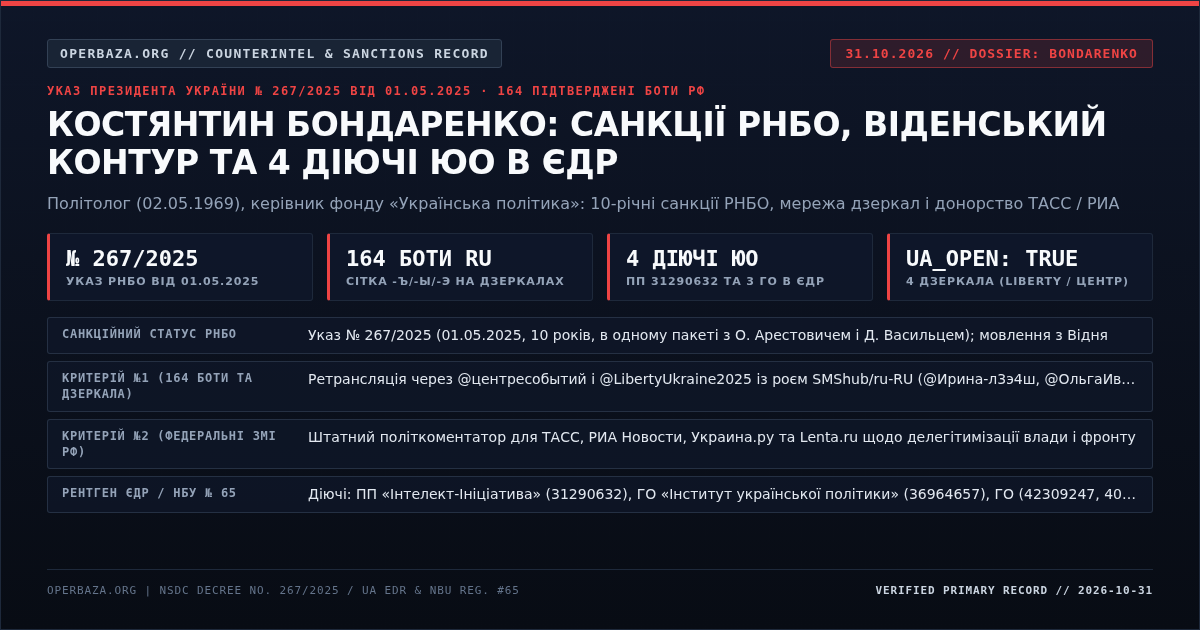Оперативна картка досьє: Костянтин Бондаренко — Указ РНБО № 267/2025 від 01.05.2025, 164 боти ru-RU та 4 діючі ЮО в ЄДР (31.10.2026)