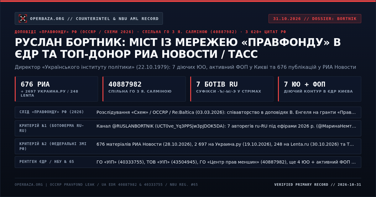 Оперативна картка досьє: Руслан Бортник — 676 РИА Новости, 2697 Украина.ру, спільна ГО 40887982 із Я. Салміною та 7 діючих ЮО в ЄДР (31.10.2026)