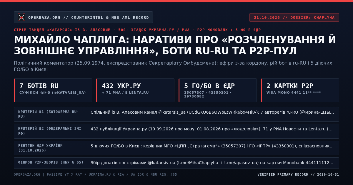 Оперативна картка досьє: Михайло Чаплига — 432 публікації Украина.ру, 71 РИА Новости, 7 ботів ru-RU, P2P Monobank та 5 діючих ГО/БО в ЄДР (31.10.2026)