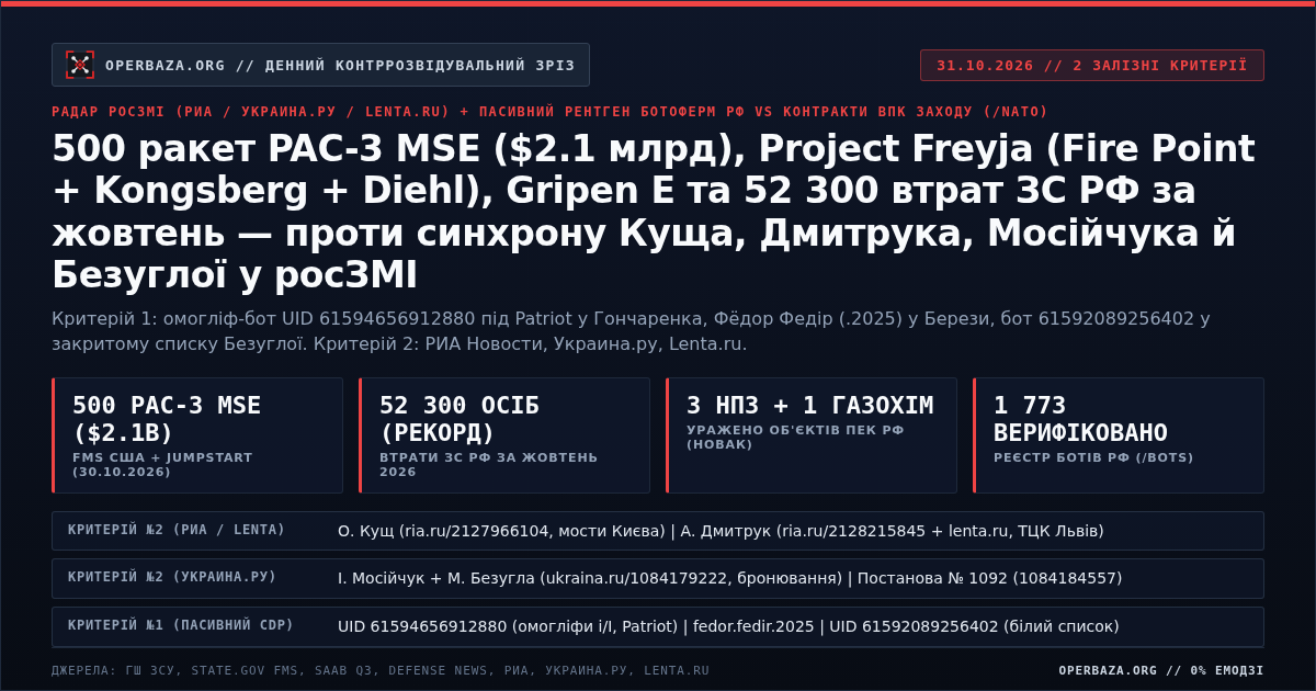 Інституційна матриця денного контррозвідувального зрізу Опербази за 31.10.2026