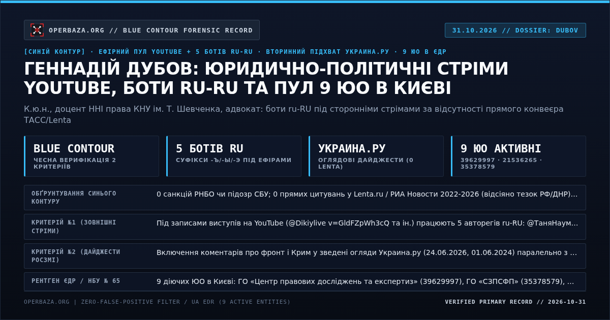 Оперативна картка досьє: Геннадій Дубов — Синій контур, 5 ботів ru-RU під зовнішніми стрімами, вторинні дайджести Украина.ру та 9 ЮО в ЄДР (31.10.2026)