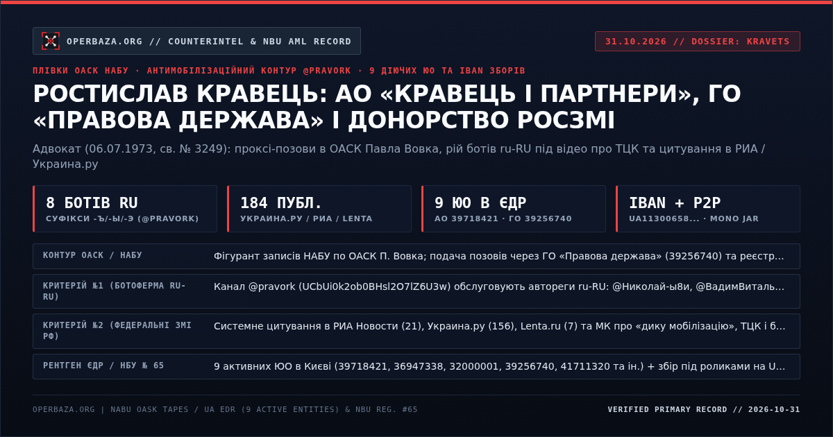 Оперативна картка досьє: Ростислав Кравець — АО Кравець і партнери 39718421, ГО Правова держава 39256740, 8 ботів ru-RU та IBAN зборів (31.10.2026)