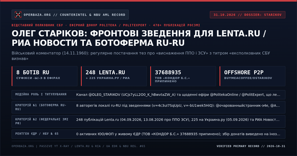 Оперативна картка досьє: Олег Старіков — 248 матеріалів Lenta.ru, 225 Украина.ру, 8 ботів ru-RU та припинене ТОВ Кондор Б.С. 37688935 (31.10.2026)