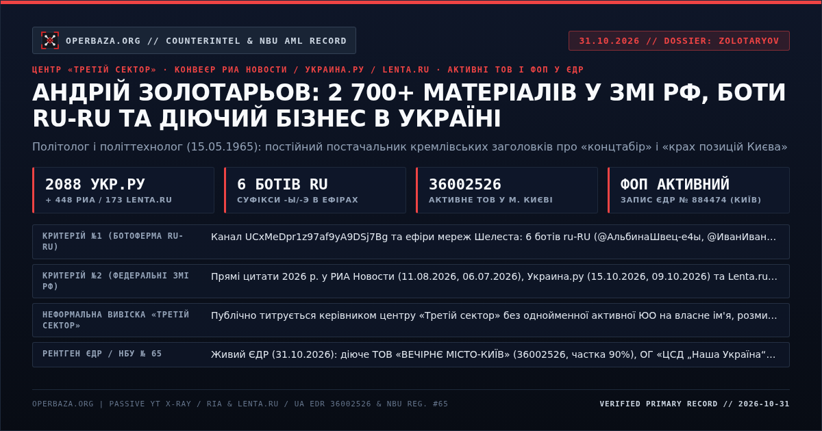 Оперативна картка досьє: Андрій Золотарьов — 2088 матеріалів Украина.ру, 448 РИА Новости, 6 ботів ru-RU, ТОВ 36002526 та активний ФОП (31.10.2026)