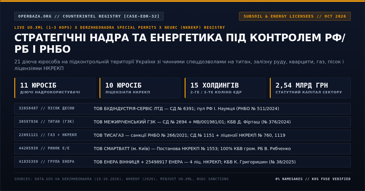 Active Ukrainian Subsoil, Energy (NEURC), Customs Broker & Security Licensees with Russian/Belarusian Nexus