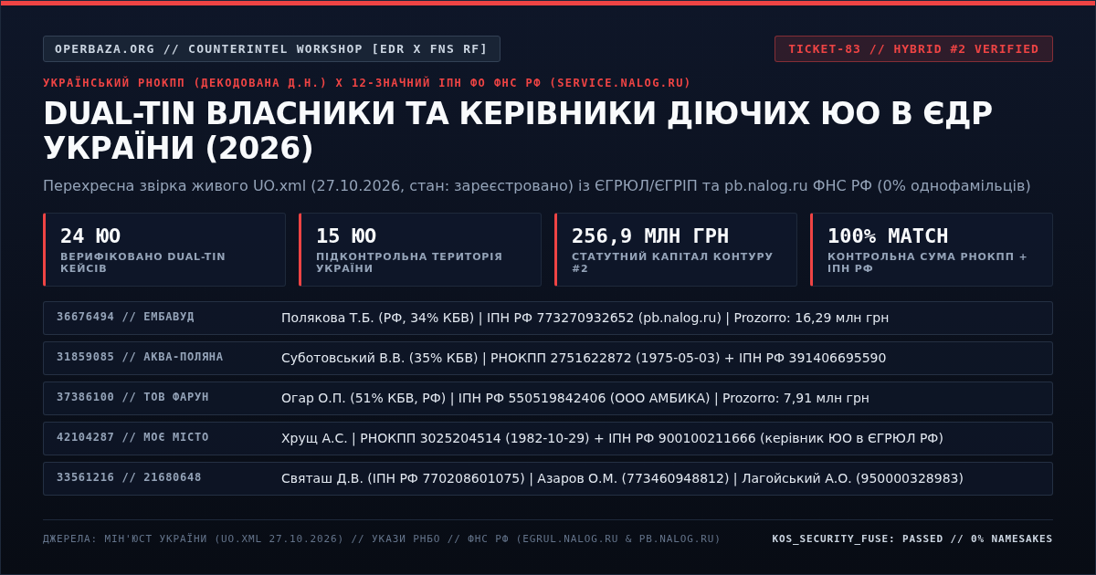 Власники діючих компаній ЄДР із подвійним податковим номером (РНОКПП + ІПН-12 ФНС РФ) та підсанкційні клани в Prozorro