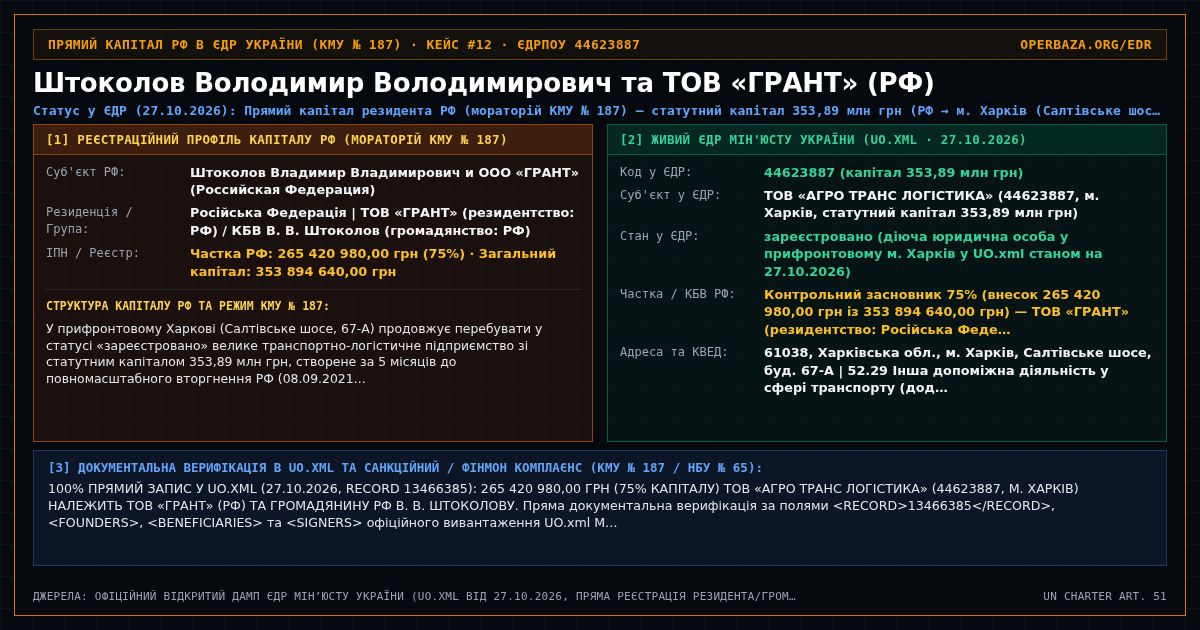 Реєстровий паспорт крос-мапінгу — Штоколов Володимир Володимирович та ТОВ «ГРАНТ» (РФ) (44623887)