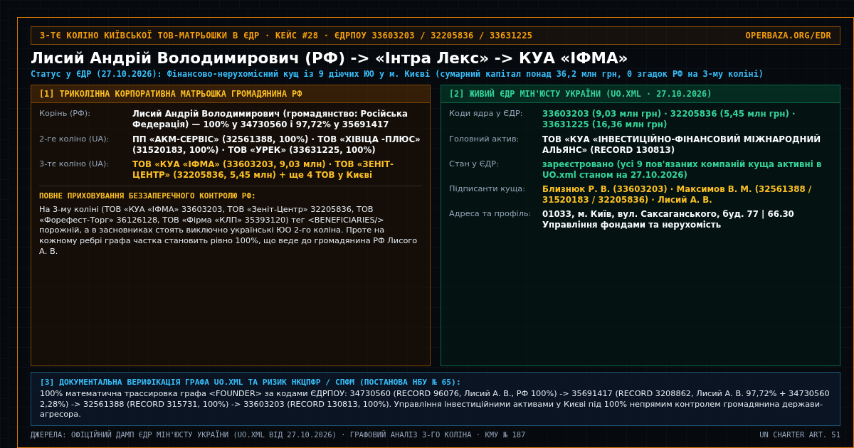 Registry Cross-Mapping Card - Andriy Volodymyrovych Lysyi (Russian Federation Citizen - 100% Ultimate Owner of 3-Tier Kyiv Corporate Cluster of 9 Entities) (33603203 / 32205836 / 33631225)