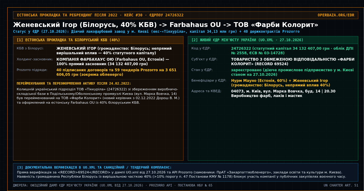 Registry Cross-Mapping Card - Ihor Zhenevskyi (Republic of Belarus Citizen - 40% UBO via Estonian Shell Farbahaus OU following Rebranding of LLC 'Tikkurila') (24726322)