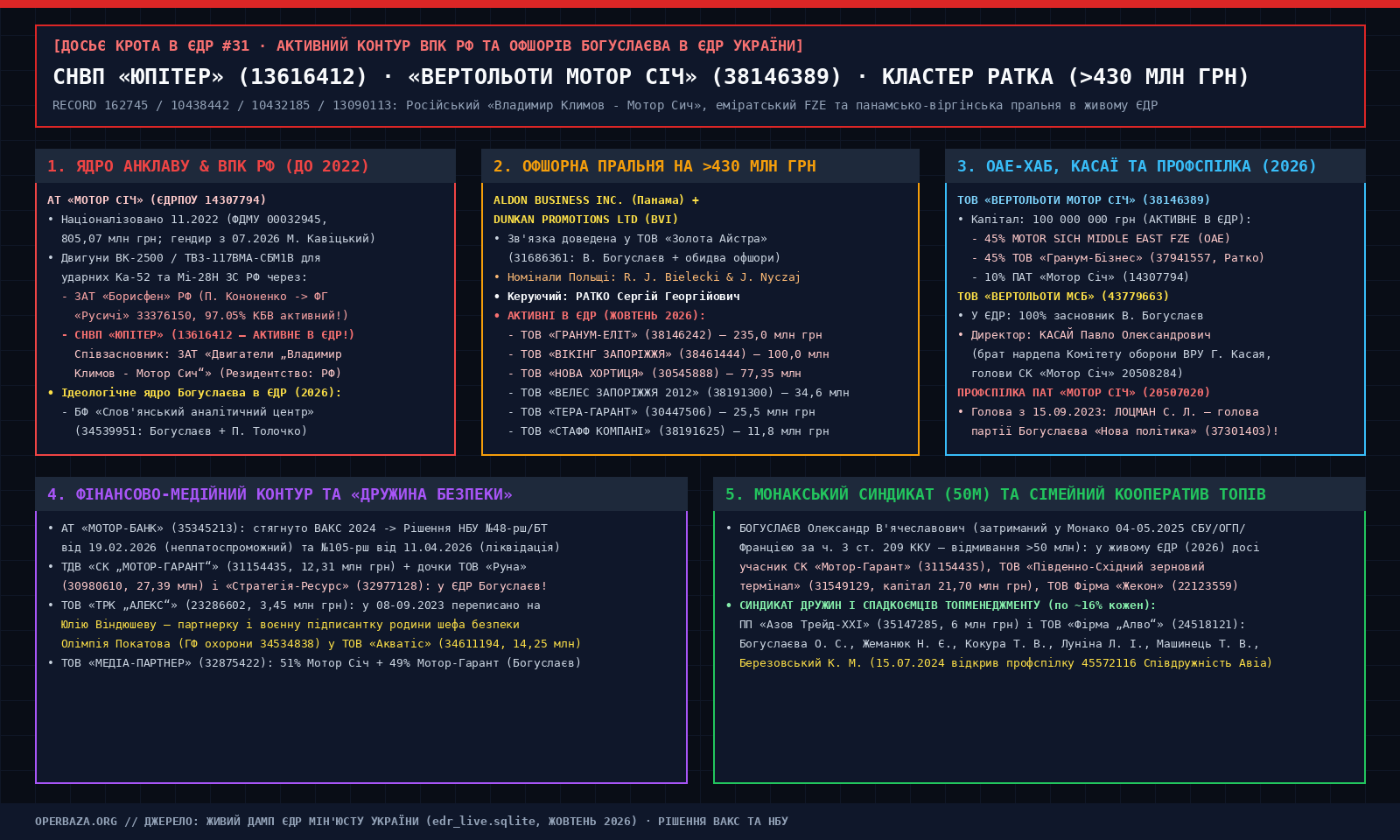 Forensic Matrix of the Motor Sich Enclave and Active Bohuslayev Nodes in Ukraine's EDR