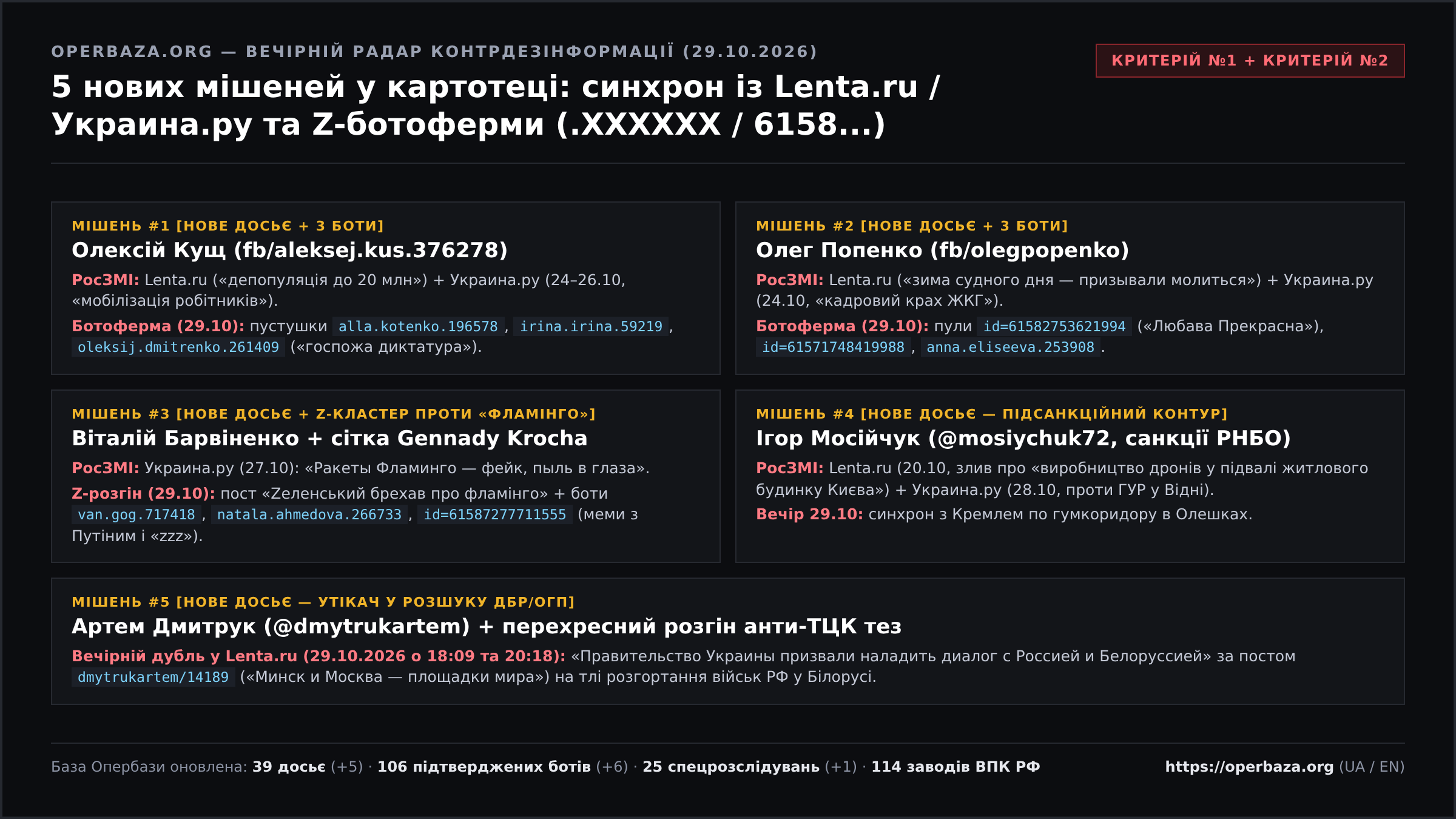 Зведена матриця вечірнього полювання 29.10.2026: 5 нових мішеней та 6 нових ботів