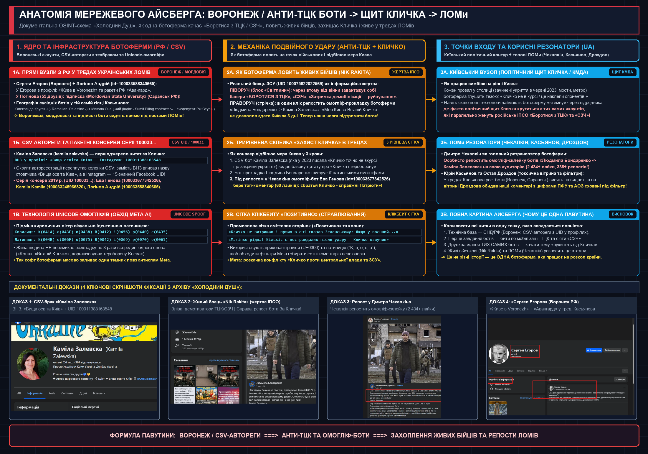 Анатомія мережевого айсберга: Воронеж / Анти-ТЦК боти -> Щит Кличка -> ЛОМи