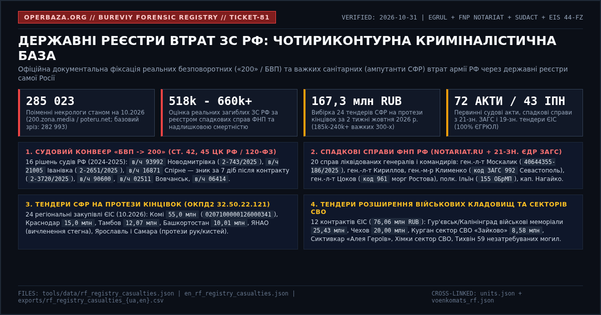 Реальні втрати ЗС РФ за офіційними держреєстрами самої Росії (суди «БВП -> 200», спадкові справи ФНП, протези СФР, кладовища ЄІС)