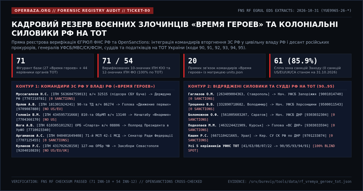 Кадровий резерв воєнних злочинців «Время героев» у цивільній владі РФ та відряджені силовики РФ на ТОТ України
