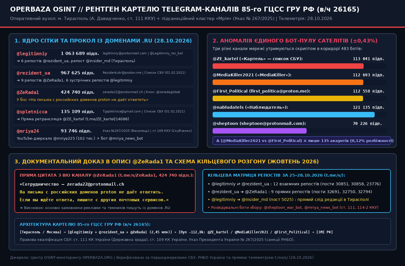 Рентген картелю Telegram-каналів 85-го ГЦСС ГРУ РФ та проєкту «Мрія» (28.10.2026)