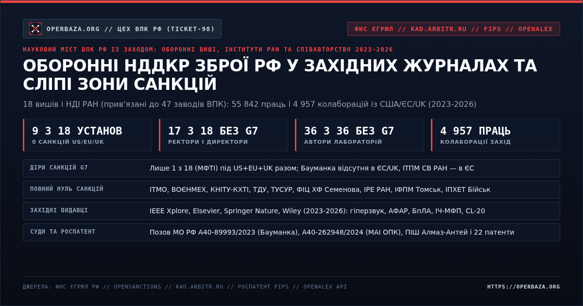 Університети та академічні інститути РФ у військовій розробці БпЛА, ШІ-наведення, РЕБ та спецхімії