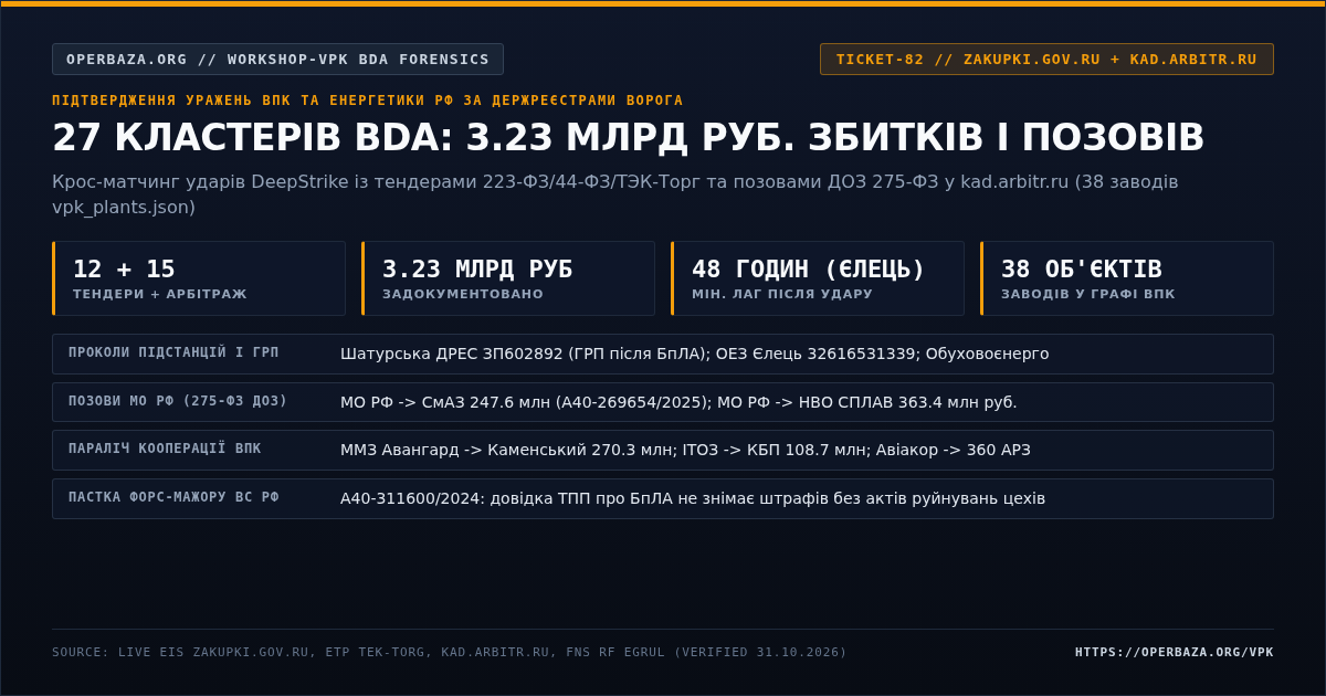 Документальне підтвердження ударів DeepStrike за аварійними тендерами ЄІС та позовами ДОЗ РФ