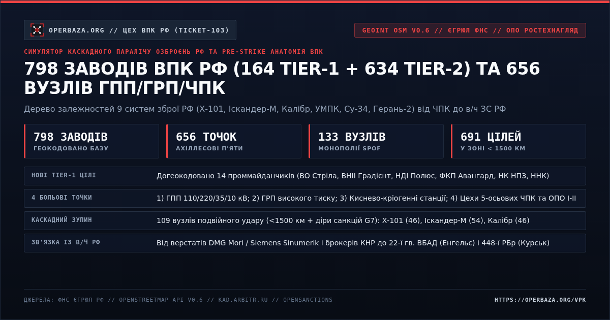 Матриця каскадного паралічу 9 програм озброєнь РФ та 656 вузлів ГПП / ГРП / ЧПК (798 заводів)